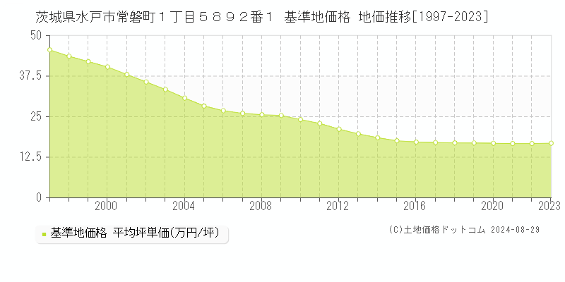 茨城県水戸市常磐町１丁目５８９２番１ 基準地価格 地価推移[1997-2023]