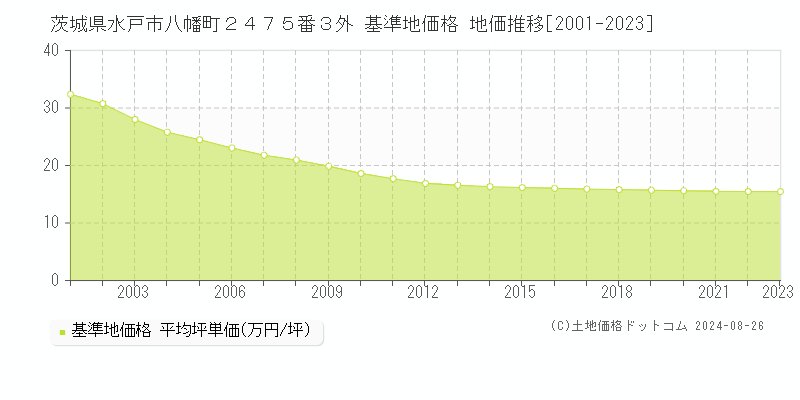 茨城県水戸市八幡町２４７５番３外 基準地価格 地価推移[2001-2023]