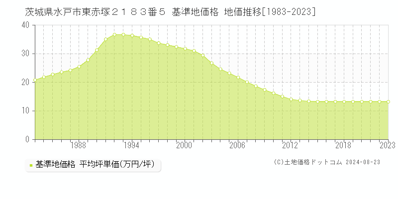 茨城県水戸市東赤塚２１８３番５ 基準地価格 地価推移[1983-2023]