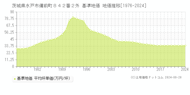 茨城県水戸市備前町８４２番２外 基準地価 地価推移[1976-2024]