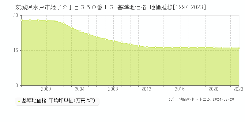 茨城県水戸市姫子２丁目３５０番１３ 基準地価 地価推移[1997-2024]