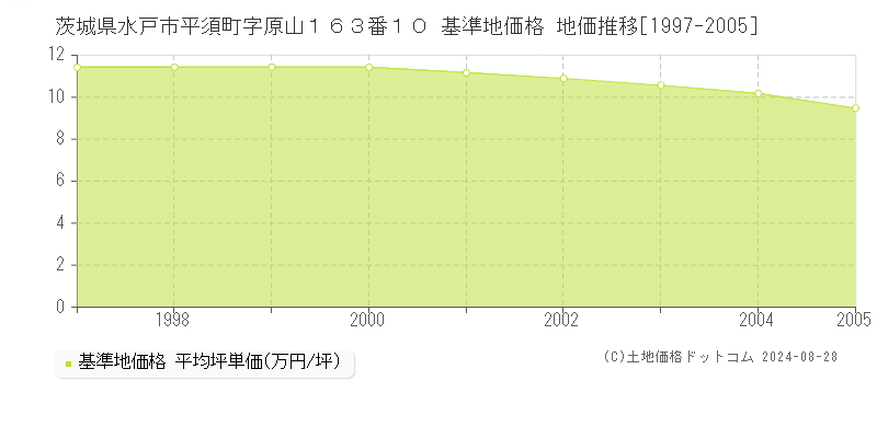 茨城県水戸市平須町字原山１６３番１０ 基準地価格 地価推移[1997-2005]