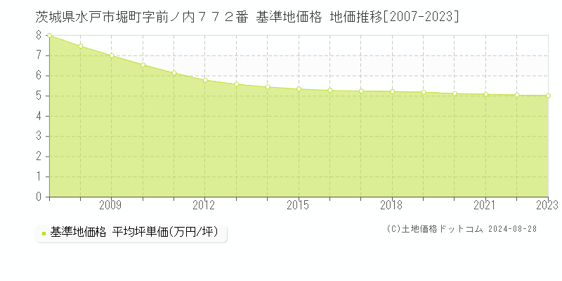 茨城県水戸市堀町字前ノ内７７２番 基準地価格 地価推移[2007-2023]