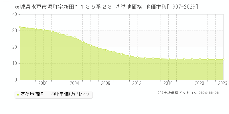 茨城県水戸市堀町字新田１１３５番２３ 基準地価 地価推移[1997-2024]