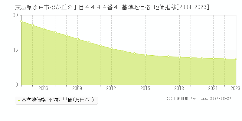 茨城県水戸市松が丘２丁目４４４４番４ 基準地価格 地価推移[2004-2023]