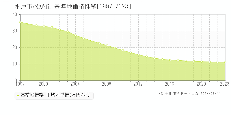 松が丘(水戸市)の基準地価格推移グラフ(坪単価)[1997-2023年]