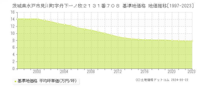 茨城県水戸市見川町字丹下一ノ牧２１３１番７０８ 基準地価 地価推移[1997-2024]