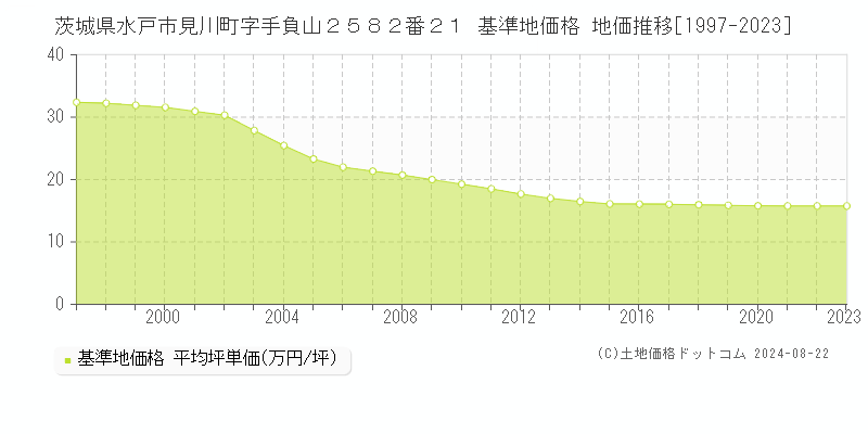 茨城県水戸市見川町字手負山２５８２番２１ 基準地価格 地価推移[1997-2023]