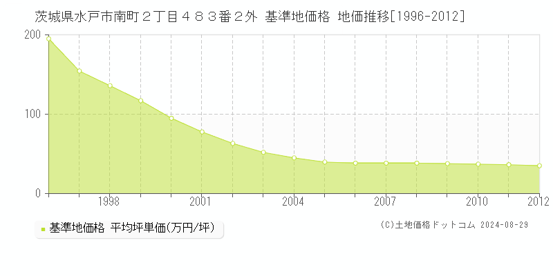 茨城県水戸市南町２丁目４８３番２外 基準地価格 地価推移[1996-2012]