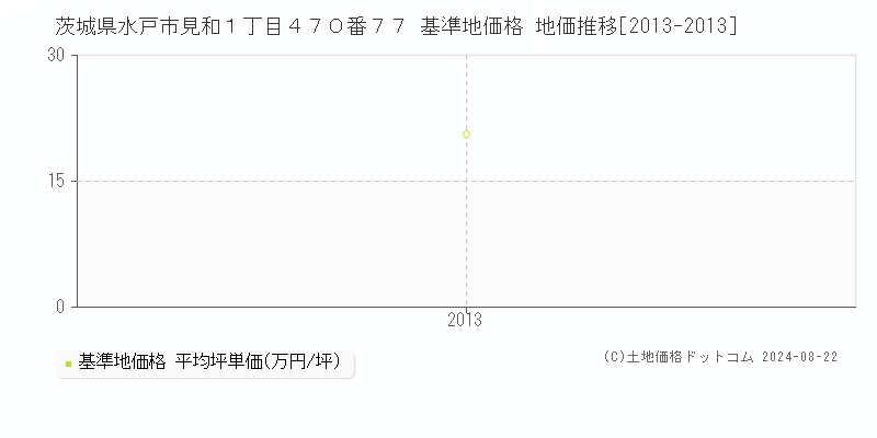 茨城県水戸市見和１丁目４７０番７７ 基準地価格 地価推移[2013-2023]