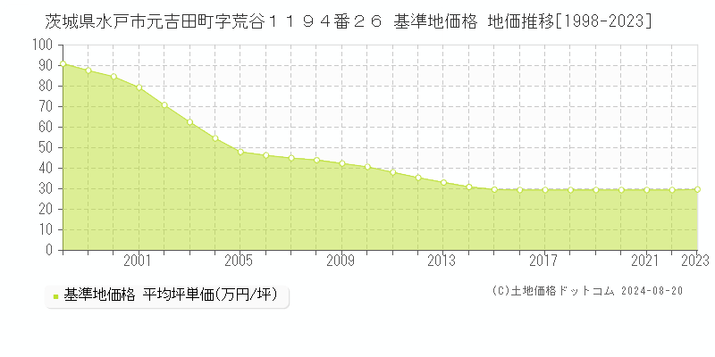 茨城県水戸市元吉田町字荒谷１１９４番２６ 基準地価格 地価推移[1998-2023]