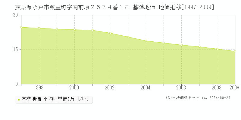 茨城県水戸市渡里町字南前原２６７４番１３ 基準地価 地価推移[1997-2009]