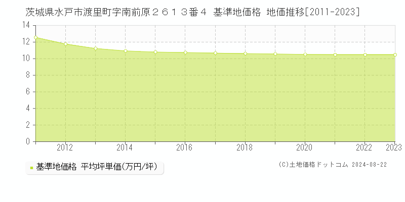 茨城県水戸市渡里町字南前原２６１３番４ 基準地価 地価推移[2011-2024]