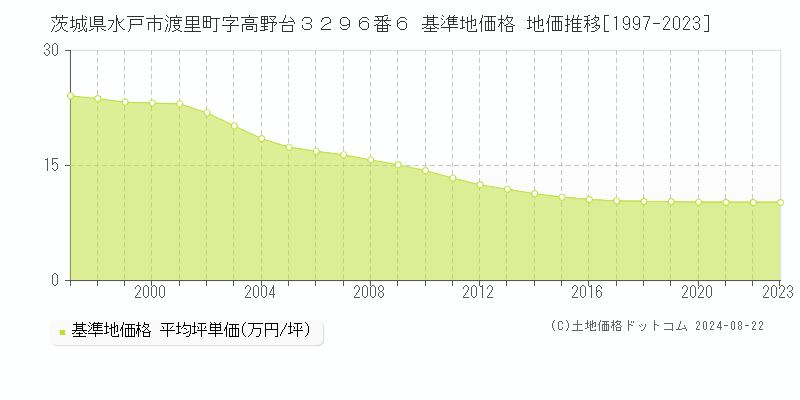 茨城県水戸市渡里町字高野台３２９６番６ 基準地価 地価推移[1997-2024]