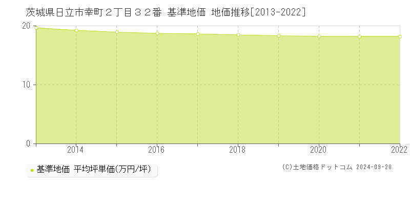 茨城県日立市幸町２丁目３２番 基準地価 地価推移[2013-2019]