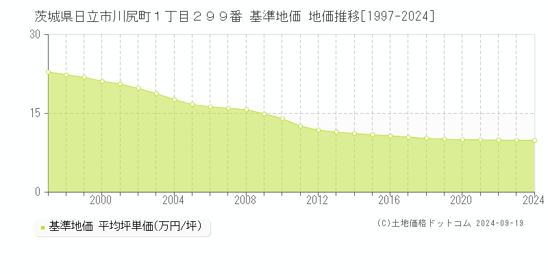 茨城県日立市川尻町１丁目２９９番 基準地価 地価推移[1997-2021]