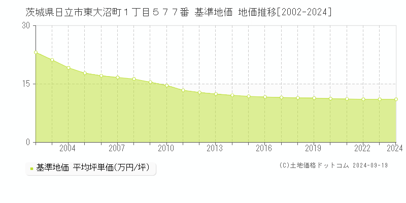 茨城県日立市東大沼町１丁目５７７番 基準地価 地価推移[2002-2018]