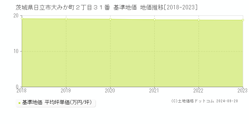 茨城県日立市大みか町２丁目３１番 基準地価 地価推移[2018-2023]