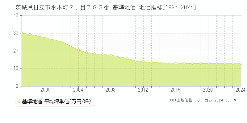 茨城県日立市水木町２丁目７９３番 基準地価 地価推移[1997-2021]