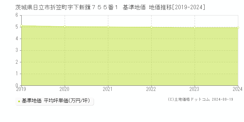 茨城県日立市折笠町字下新籏７５５番１ 基準地価 地価推移[2019-2023]