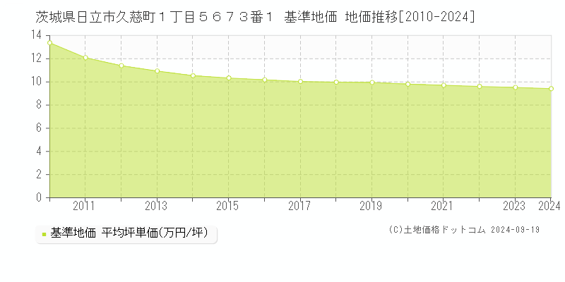 茨城県日立市久慈町１丁目５６７３番１ 基準地価 地価推移[2010-2021]