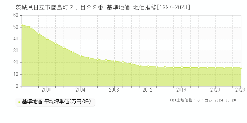 茨城県日立市鹿島町２丁目２２番 基準地価 地価推移[1997-2021]