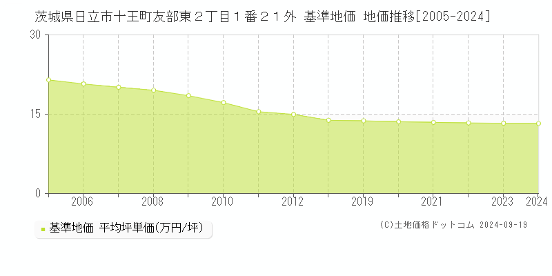 茨城県日立市十王町友部東２丁目１番２１外 基準地価 地価推移[2005-2018]