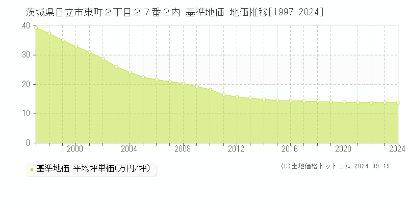 茨城県日立市東町２丁目２７番２内 基準地価 地価推移[1997-2019]