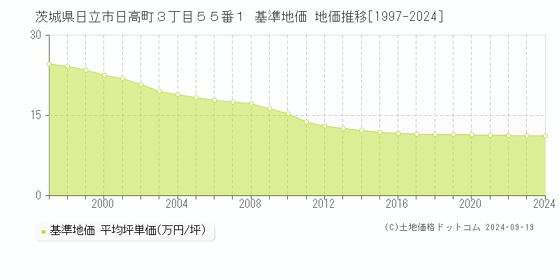 茨城県日立市日高町３丁目５５番１ 基準地価 地価推移[1997-2018]