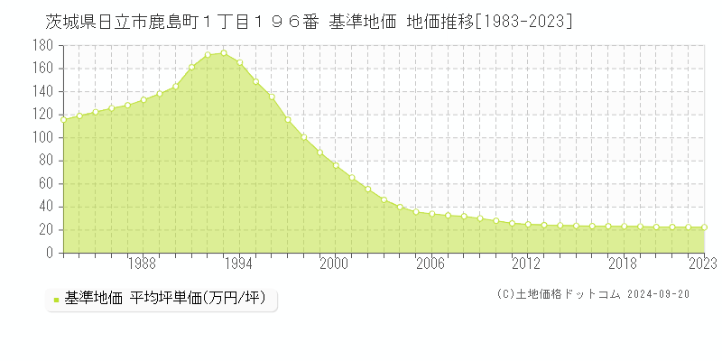 茨城県日立市鹿島町１丁目１９６番 基準地価 地価推移[1983-2023]