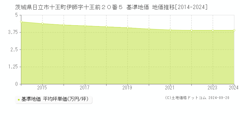 茨城県日立市十王町伊師字十王前２０番５ 基準地価 地価推移[2014-2021]