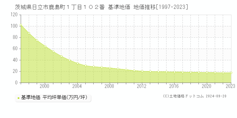 茨城県日立市鹿島町１丁目１０２番 基準地価 地価推移[1997-2021]