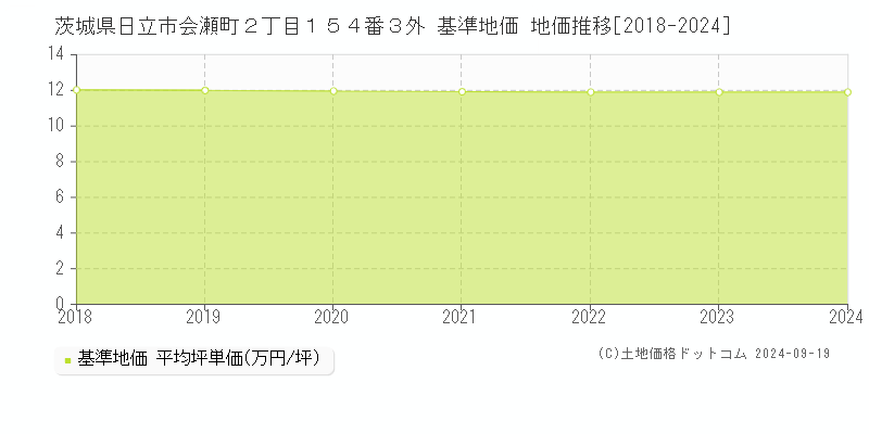 茨城県日立市会瀬町２丁目１５４番３外 基準地価 地価推移[2018-2024]