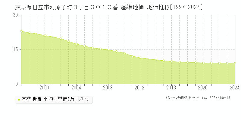 茨城県日立市河原子町３丁目３０１０番 基準地価 地価推移[1997-2023]