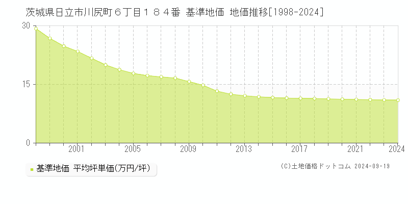 茨城県日立市川尻町６丁目１８４番 基準地価 地価推移[1998-2023]