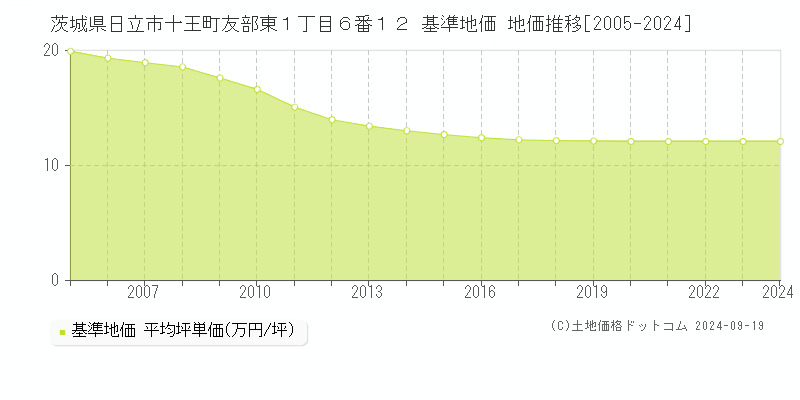 茨城県日立市十王町友部東１丁目６番１２ 基準地価 地価推移[2005-2023]