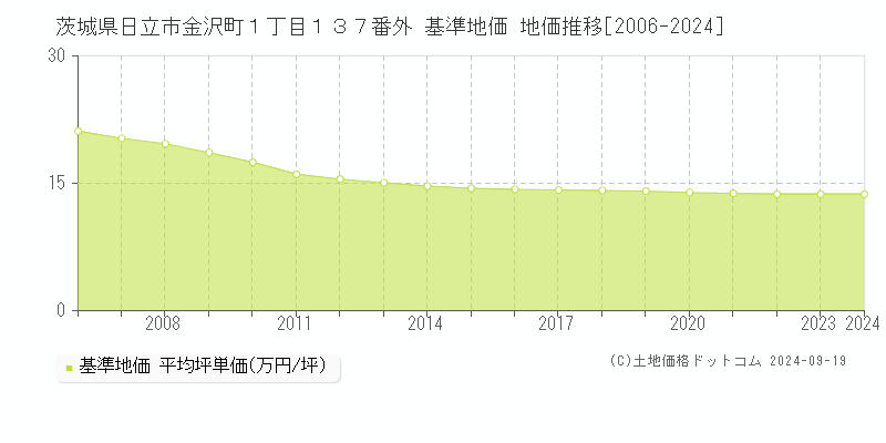 茨城県日立市金沢町１丁目１３７番外 基準地価 地価推移[2006-2023]