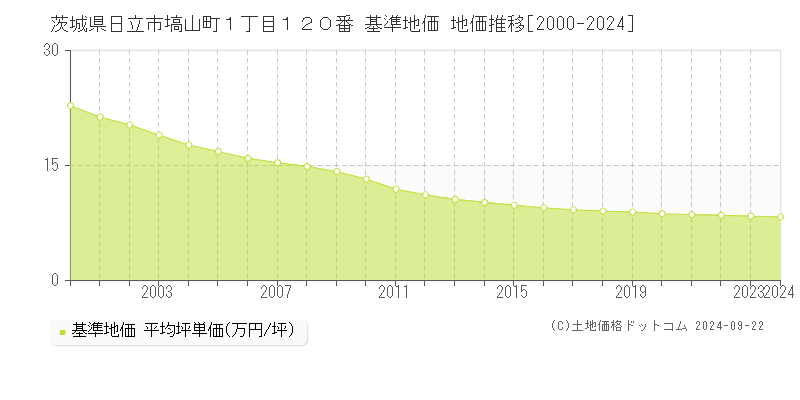 茨城県日立市塙山町１丁目１２０番 基準地価 地価推移[2000-2022]