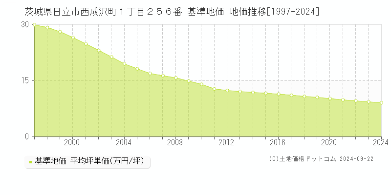 茨城県日立市西成沢町１丁目２５６番 基準地価 地価推移[1997-2020]