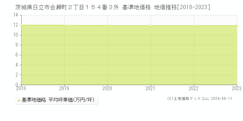 茨城県日立市会瀬町２丁目１５４番３外 基準地価格 地価推移[2018-2023]