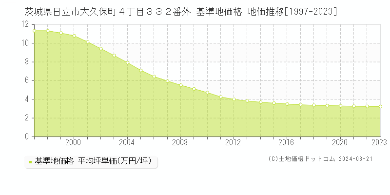 茨城県日立市大久保町４丁目３３２番外 基準地価 地価推移[1997-2024]