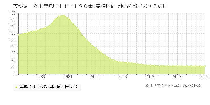 茨城県日立市鹿島町１丁目１９６番 基準地価 地価推移[1983-2024]