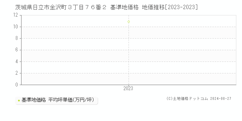 茨城県日立市金沢町３丁目７６番２ 基準地価 地価推移[2023-2024]