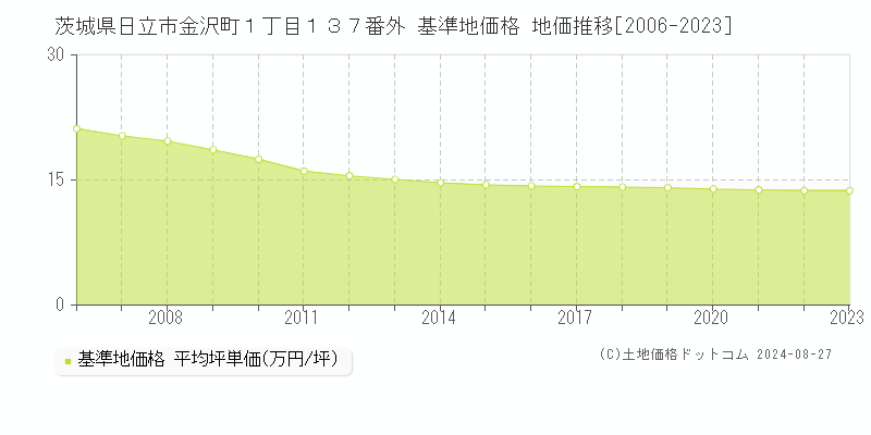 茨城県日立市金沢町１丁目１３７番外 基準地価格 地価推移[2006-2023]