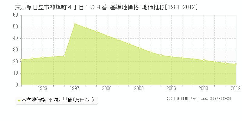 茨城県日立市神峰町４丁目１０４番 基準地価格 地価推移[1981-2012]