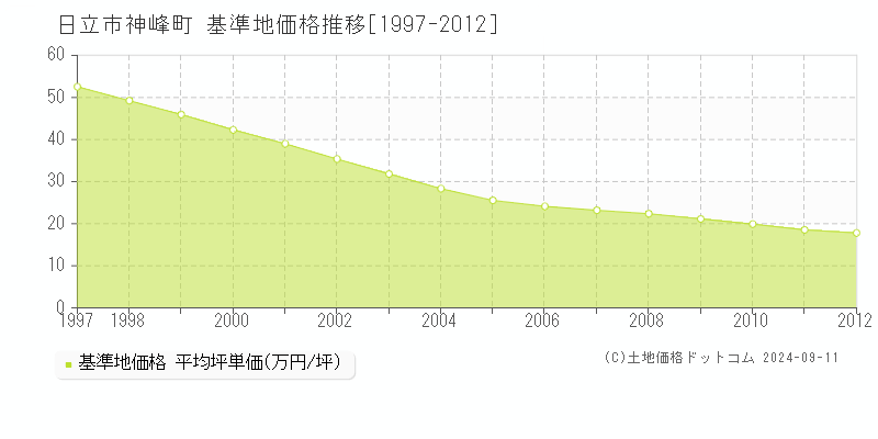 神峰町(日立市)の基準地価格推移グラフ(坪単価)[1997-2012年]