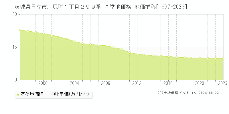 茨城県日立市川尻町１丁目２９９番 基準地価格 地価推移[1997-2023]