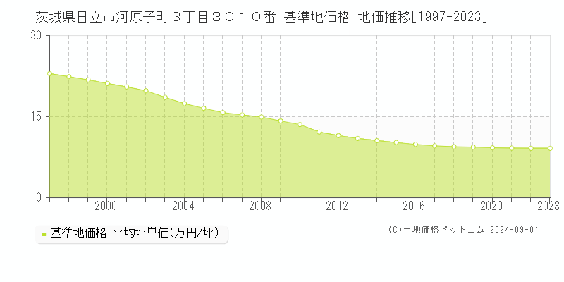 茨城県日立市河原子町３丁目３０１０番 基準地価格 地価推移[1997-2023]