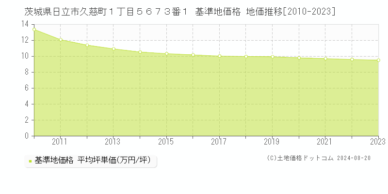 茨城県日立市久慈町１丁目５６７３番１ 基準地価格 地価推移[2010-2023]