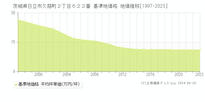 茨城県日立市久慈町２丁目６２２番 基準地価格 地価推移[1997-2023]